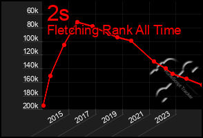 Total Graph of 2s
