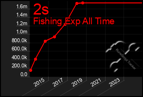 Total Graph of 2s