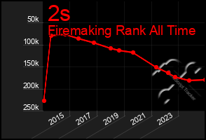 Total Graph of 2s