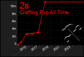 Total Graph of 2s