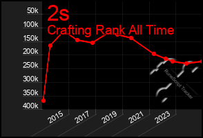 Total Graph of 2s