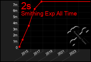 Total Graph of 2s