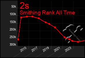Total Graph of 2s