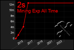 Total Graph of 2s
