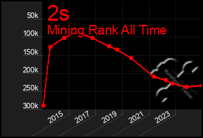 Total Graph of 2s