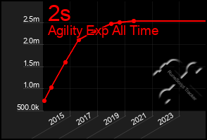 Total Graph of 2s