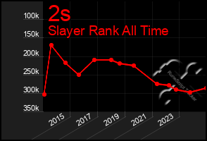Total Graph of 2s