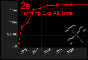 Total Graph of 2s