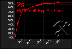 Total Graph of 2s