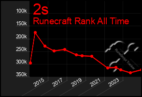 Total Graph of 2s