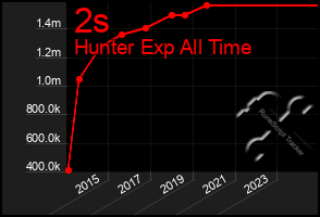 Total Graph of 2s