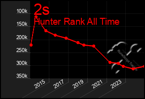 Total Graph of 2s