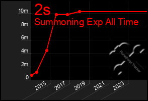 Total Graph of 2s
