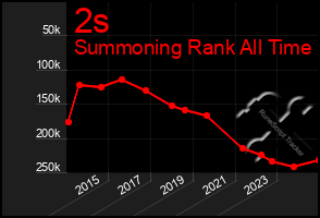 Total Graph of 2s