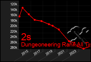 Total Graph of 2s