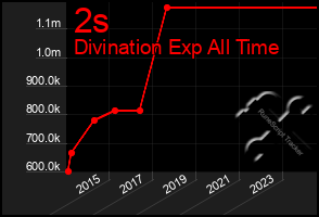 Total Graph of 2s