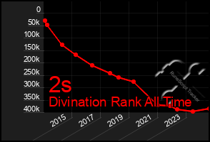 Total Graph of 2s