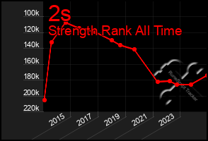 Total Graph of 2s