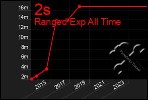 Total Graph of 2s
