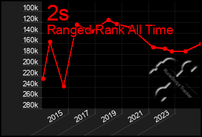 Total Graph of 2s
