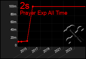 Total Graph of 2s