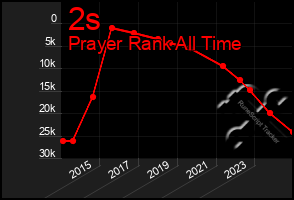Total Graph of 2s