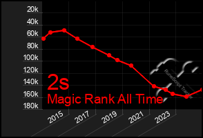 Total Graph of 2s