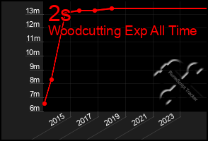 Total Graph of 2s