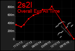 Total Graph of 2s2l