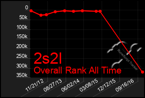 Total Graph of 2s2l