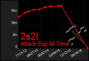 Total Graph of 2s2l