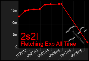 Total Graph of 2s2l