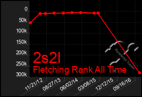 Total Graph of 2s2l