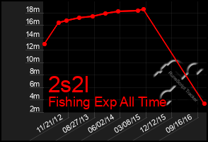 Total Graph of 2s2l