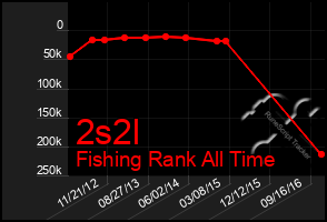 Total Graph of 2s2l