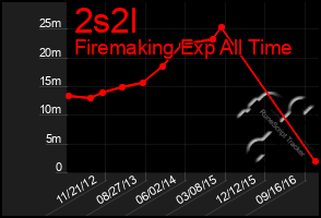 Total Graph of 2s2l