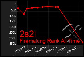 Total Graph of 2s2l