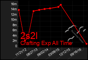 Total Graph of 2s2l