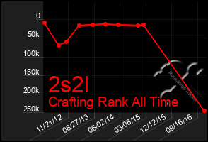 Total Graph of 2s2l