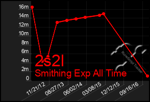 Total Graph of 2s2l