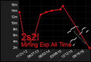 Total Graph of 2s2l