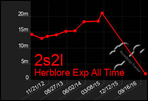 Total Graph of 2s2l