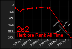 Total Graph of 2s2l