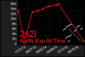 Total Graph of 2s2l