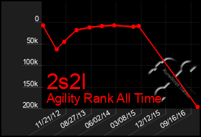 Total Graph of 2s2l