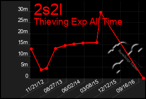 Total Graph of 2s2l