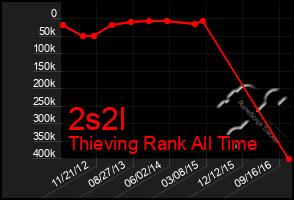 Total Graph of 2s2l