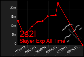 Total Graph of 2s2l