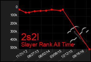 Total Graph of 2s2l