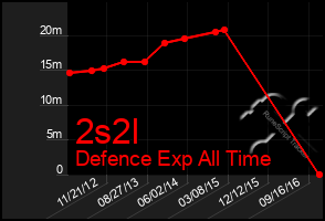 Total Graph of 2s2l